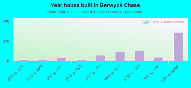 Year house built in Berwyck Chase