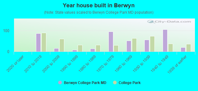 Year house built in Berwyn
