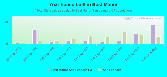 Year house built in Best Manor