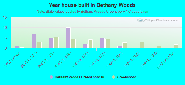 Year house built in Bethany Woods