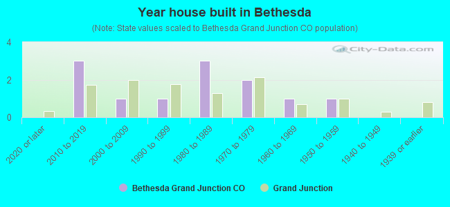 Year house built in Bethesda