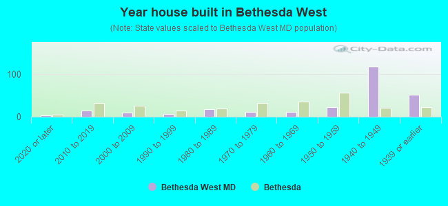 Year house built in Bethesda West