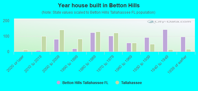 Year house built in Betton Hills