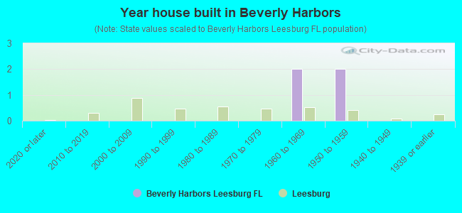 Year house built in Beverly Harbors