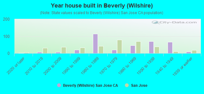 Year house built in Beverly (Wilshire)