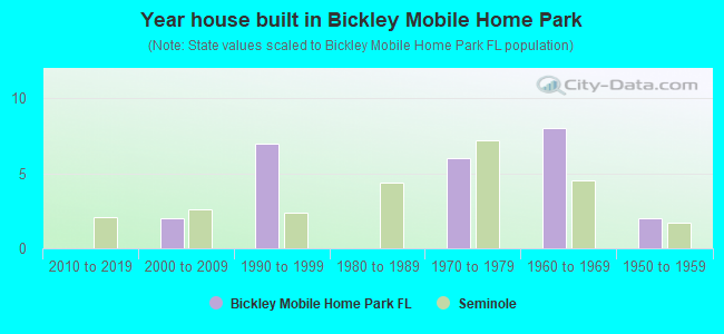 Year house built in Bickley Mobile Home Park