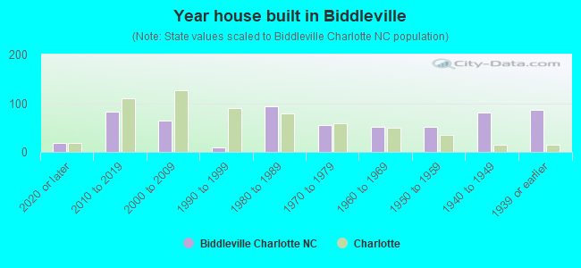 Year house built in Biddleville