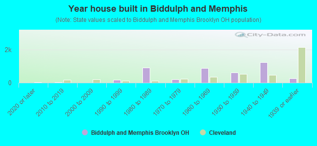 Year house built in Biddulph and Memphis