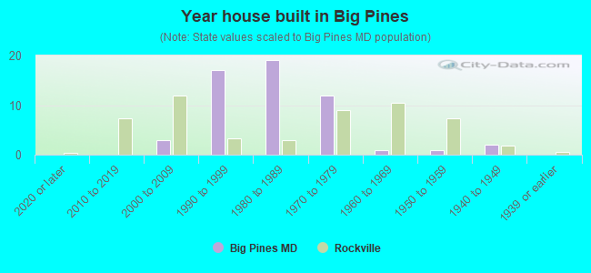 Year house built in Big Pines