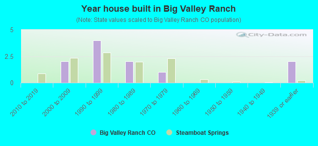 Year house built in Big Valley Ranch