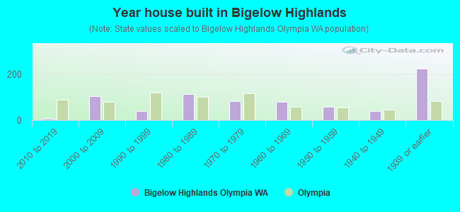 Year house built in Bigelow Highlands