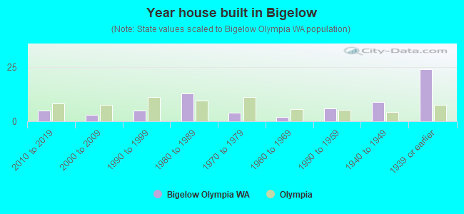 Year house built in Bigelow