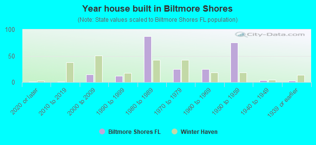 Year house built in Biltmore Shores