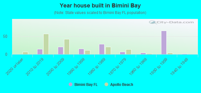 Year house built in Bimini Bay