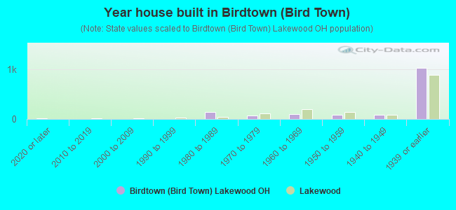 Year house built in Birdtown (Bird Town)