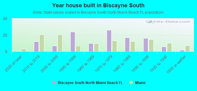 Year house built in Biscayne South