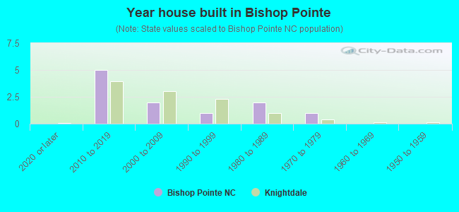 Year house built in Bishop Pointe