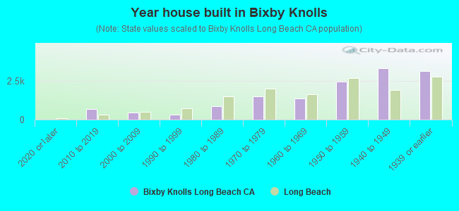 Year house built in Bixby Knolls