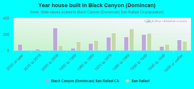Year house built in Black Canyon (Domincan)
