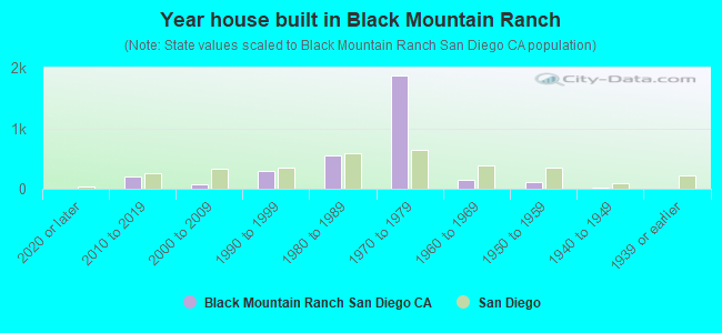 Year house built in Black Mountain Ranch