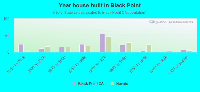 Year house built in Black Point