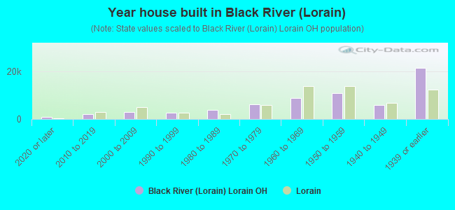Year house built in Black River (Lorain)