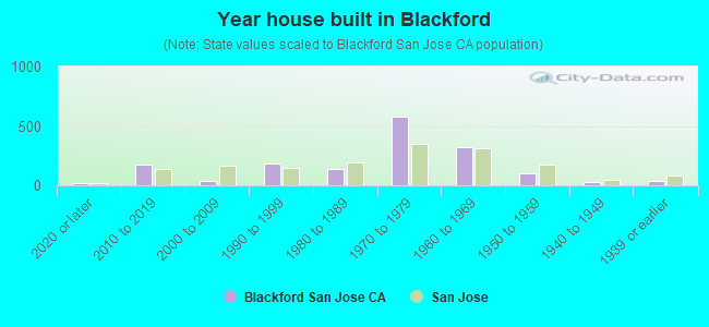 Year house built in Blackford