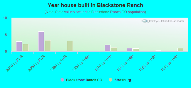 Year house built in Blackstone Ranch