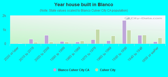 Year house built in Blanco