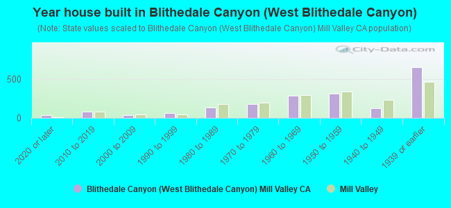 Year house built in Blithedale Canyon (West Blithedale Canyon)