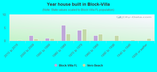 Year house built in Block-Villa
