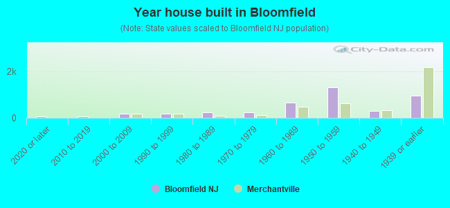 Year house built in Bloomfield
