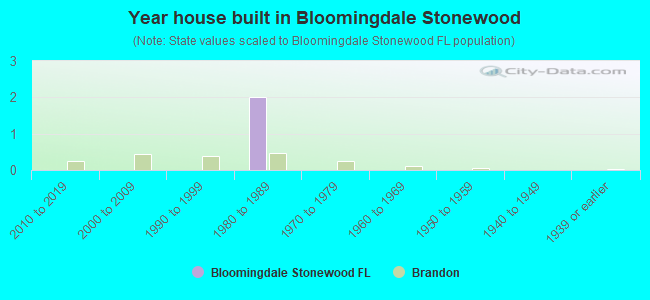 Year house built in Bloomingdale Stonewood