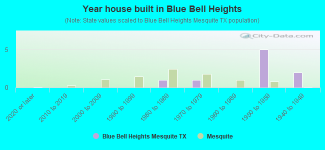 Year house built in Blue Bell Heights