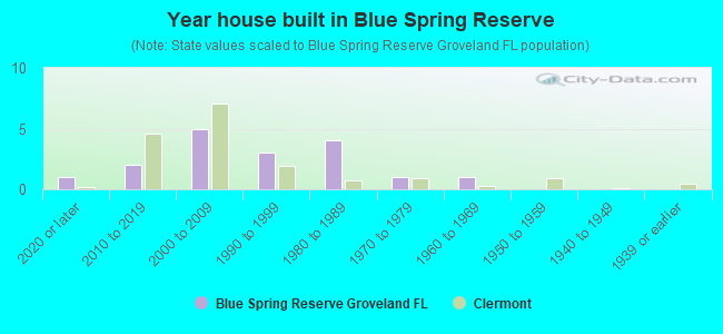 Year house built in Blue Spring Reserve