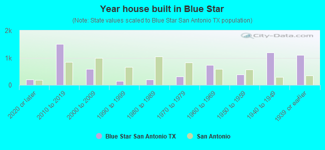 Year house built in Blue Star