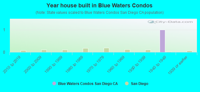 Year house built in Blue Waters Condos