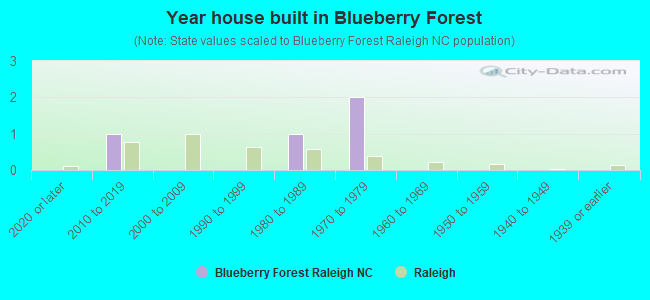Year house built in Blueberry Forest