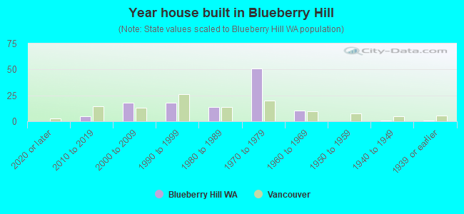 Year house built in Blueberry Hill