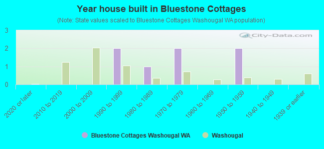 Year house built in Bluestone Cottages