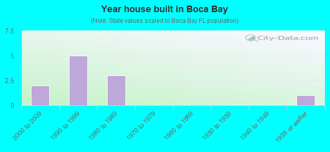 Year house built in Boca Bay