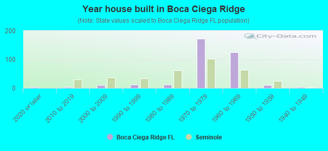 Year house built in Boca Ciega Ridge