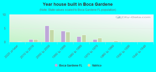 Year house built in Boca Gardene