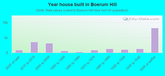 Year house built in Boerum Hill