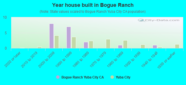 Year house built in Bogue Ranch