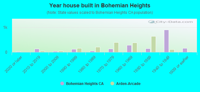 Year house built in Bohemian Heights