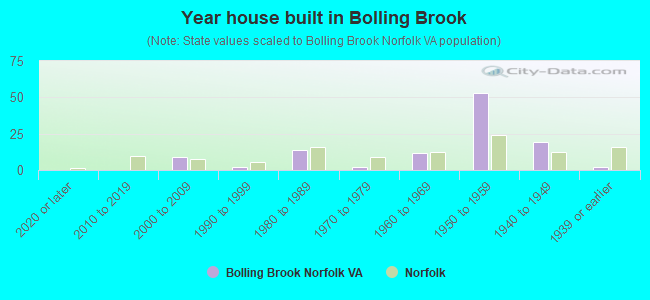 Year house built in Bolling Brook