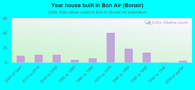 Year house built in Bon Air (Bonair)