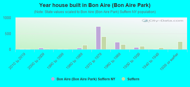 Year house built in Bon Aire (Bon Aire Park)