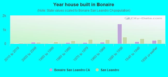 Year house built in Bonaire